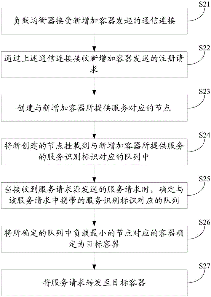 Dynamic load balancing method and system for container cluster