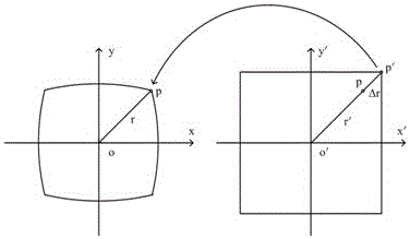 A Correction Method for Image Distortion