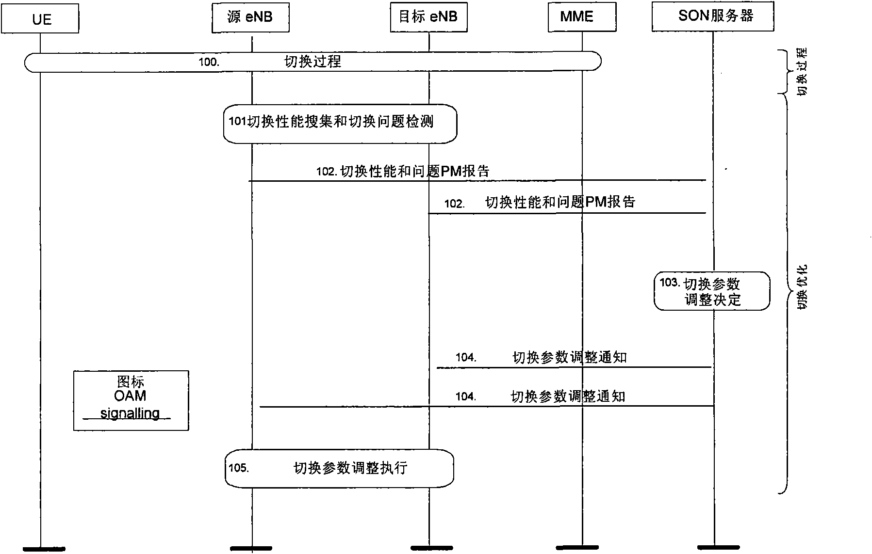 Switching method in wireless cellular network