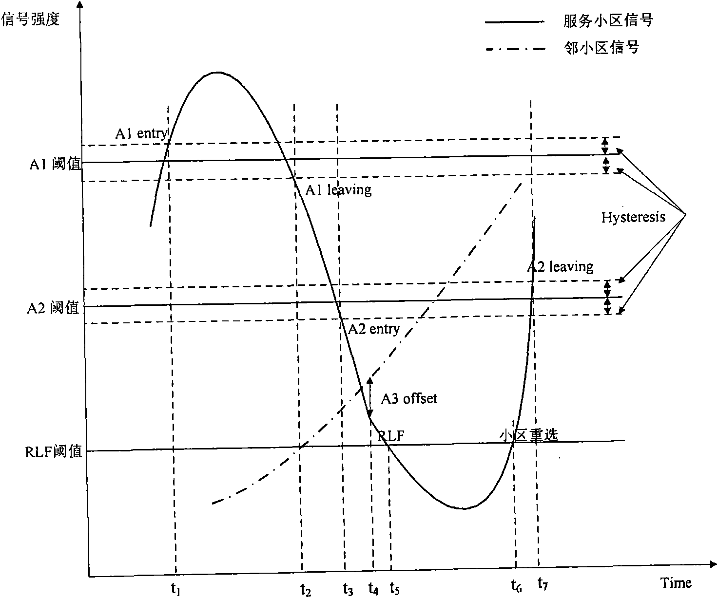 Switching method in wireless cellular network