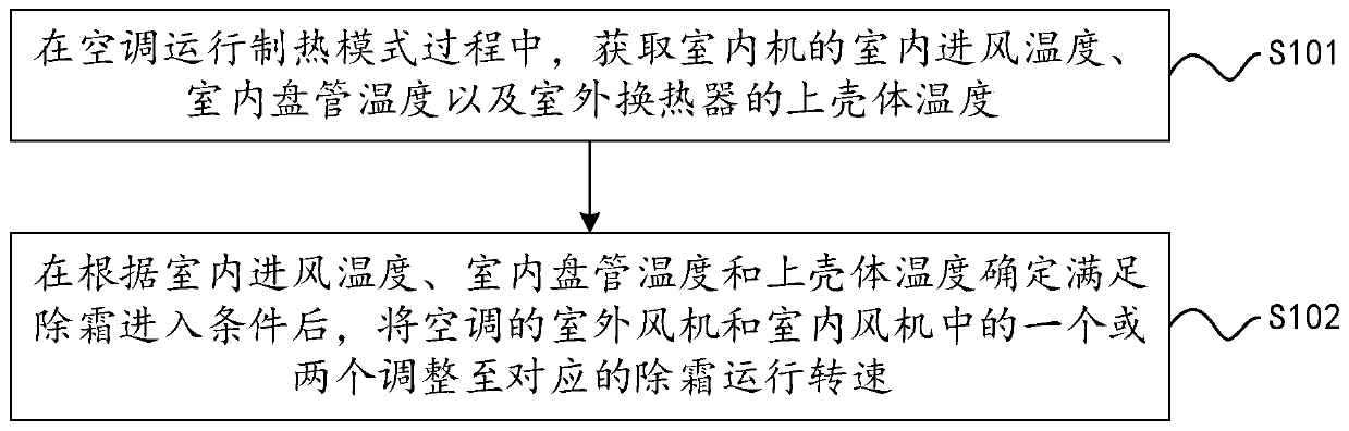 Control method and device for air conditioner defrosting and air conditioner