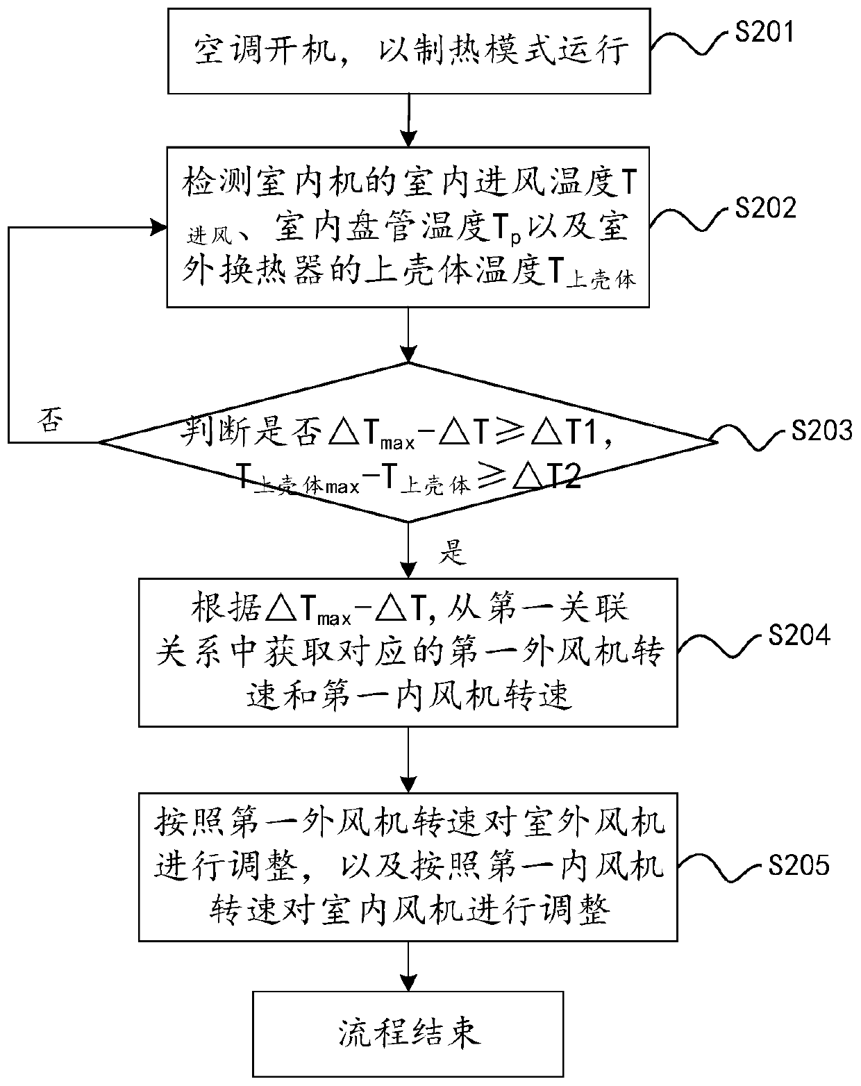 Control method and device for air conditioner defrosting and air conditioner