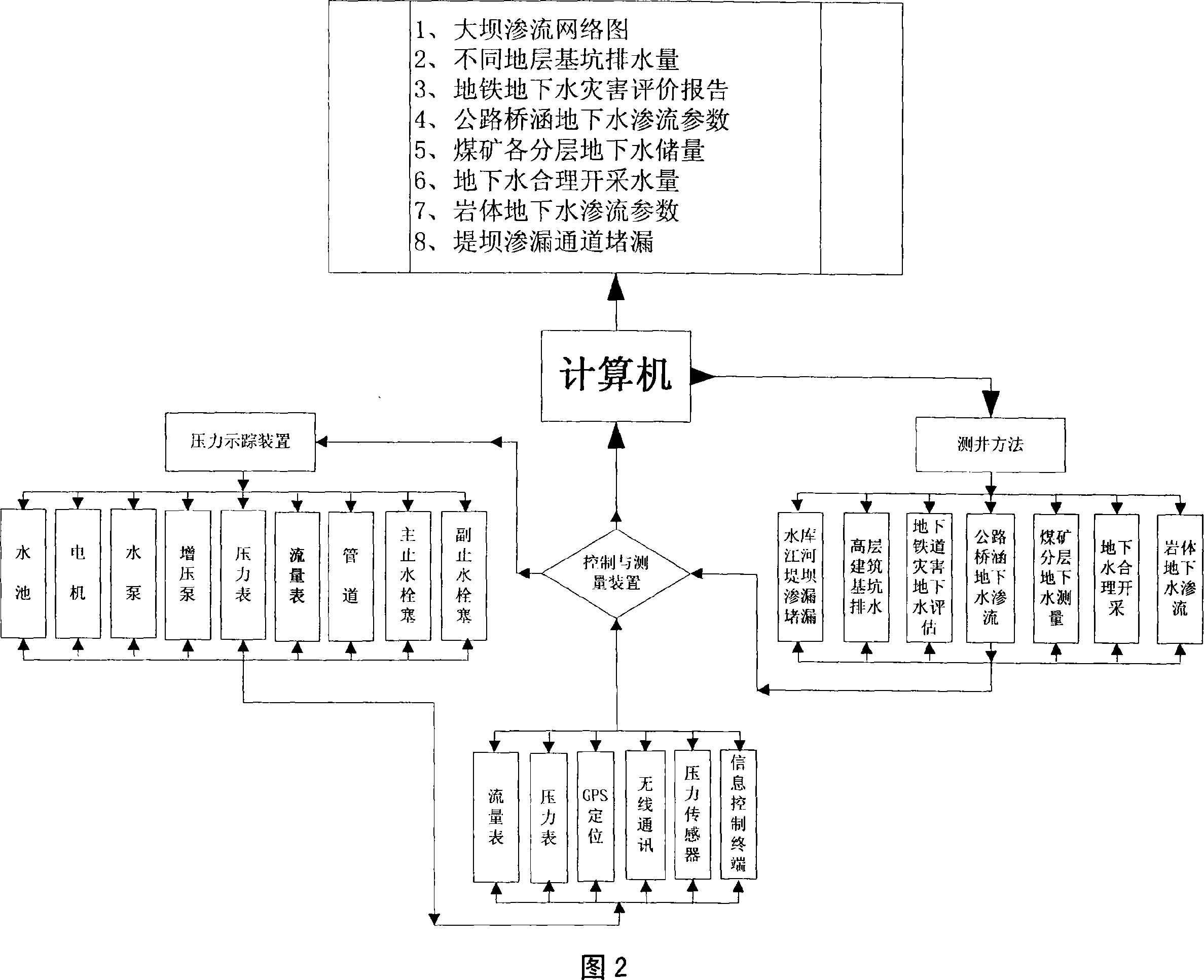 Foundation ground water parameter measurement method and system based on pressure tracing