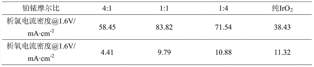 Making method of platinum iridium oxide alloy electrode