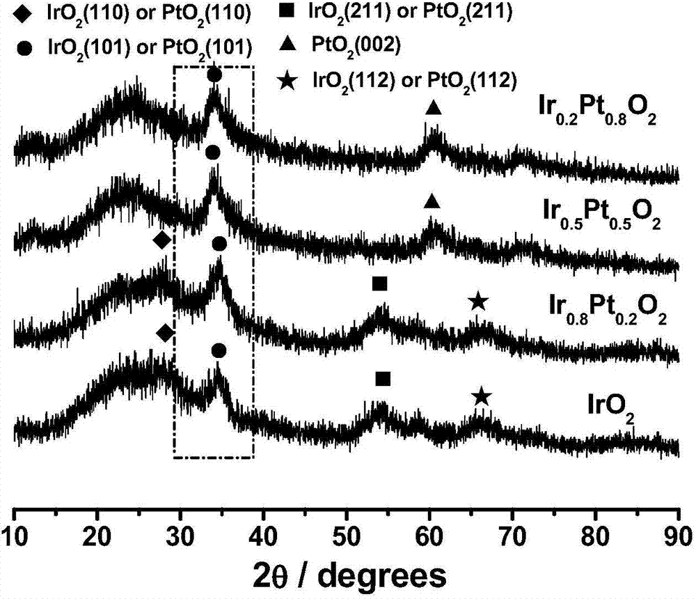 Making method of platinum iridium oxide alloy electrode