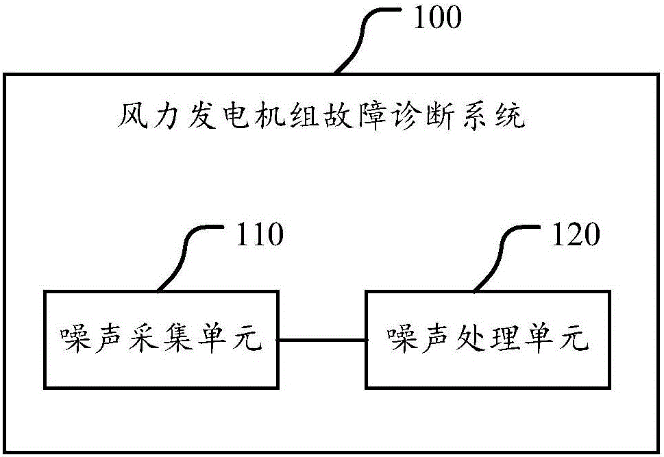 Wind driven generator set fault diagnosis system and method