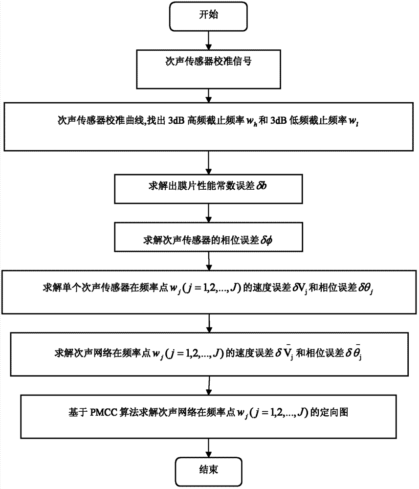 Infrasound source orientation method based on PMCC algorithm