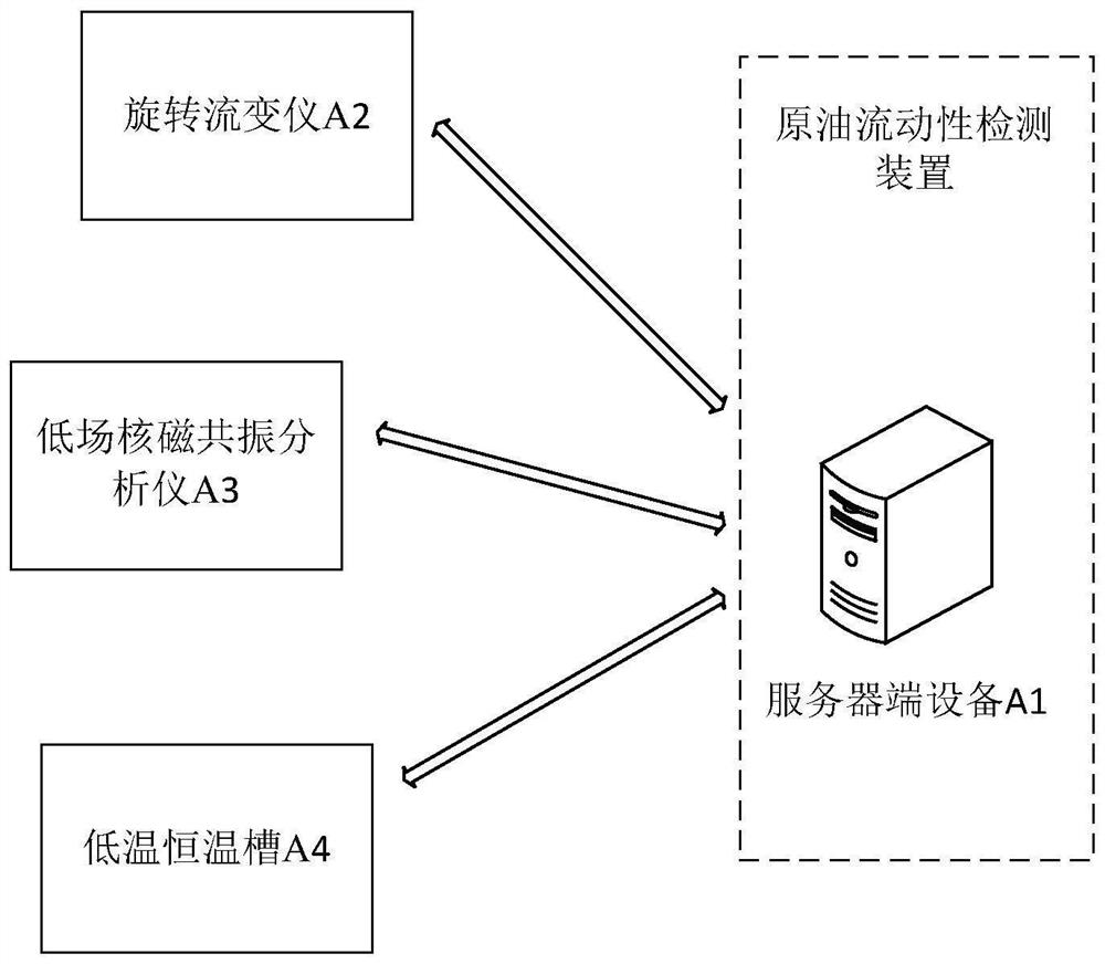 Crude oil fluidity detection method and device