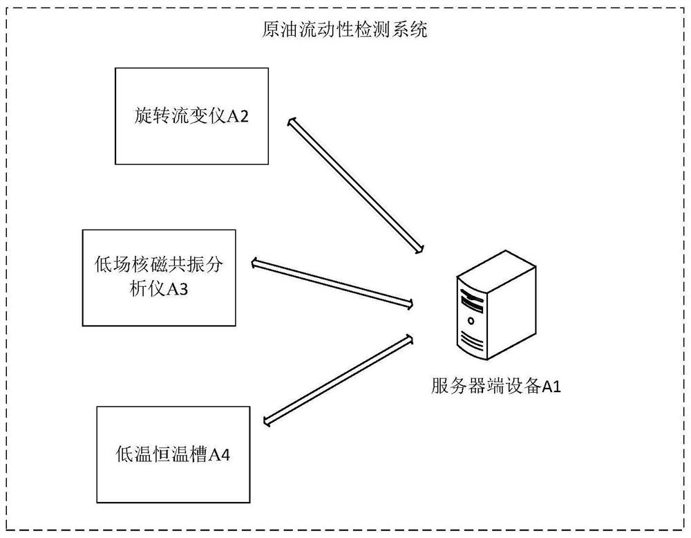 Crude oil fluidity detection method and device