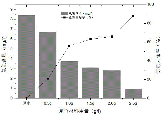 Inorganic ion modified zeolite composite material and application thereof