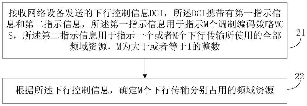 Resource allocation method, resource determination method, network equipment and terminal