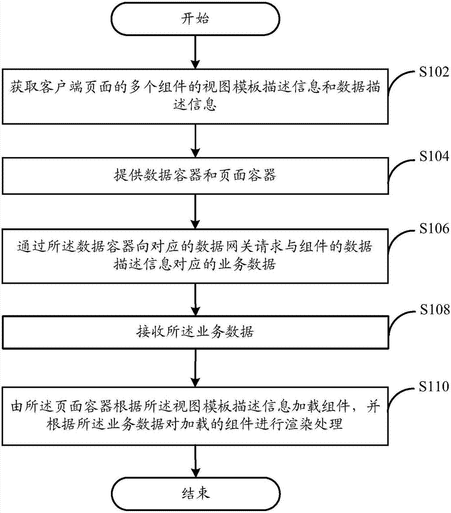 Page processing method and system