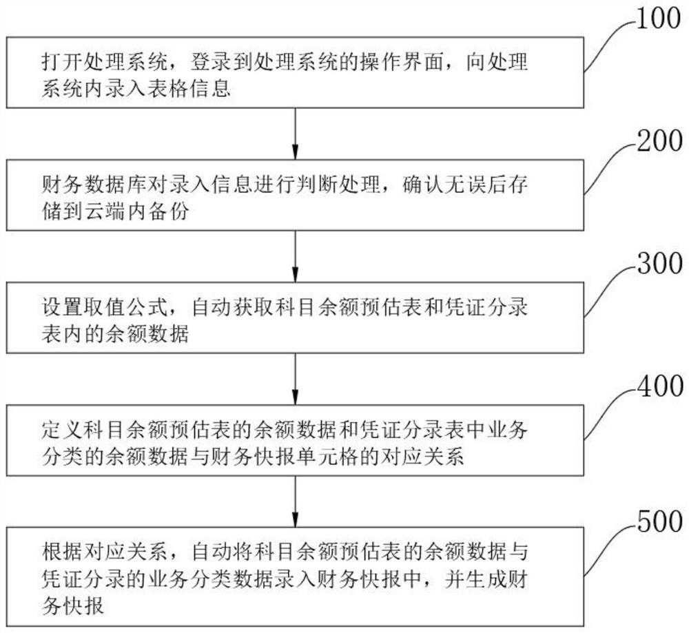 Report processing system and method based on financial big data