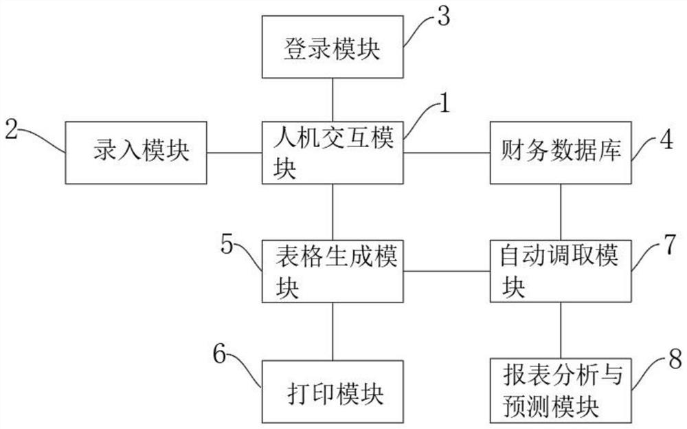 Report processing system and method based on financial big data