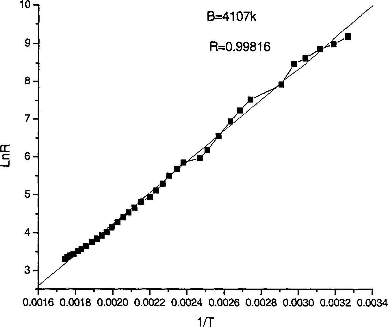 Ni-Zn-O based thermal sensitive ceramic and its preparing method