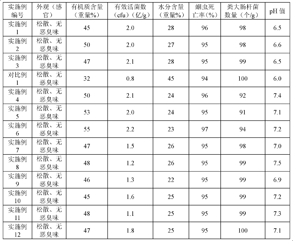 Biological organic fertilizer and preparation method thereof