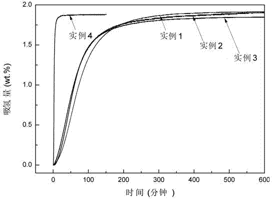 A method for rapidly and efficiently activating ZrCO-based hydrogen isotope storage materials