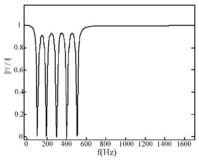 Method for obtaining acoustic noise from corona current data