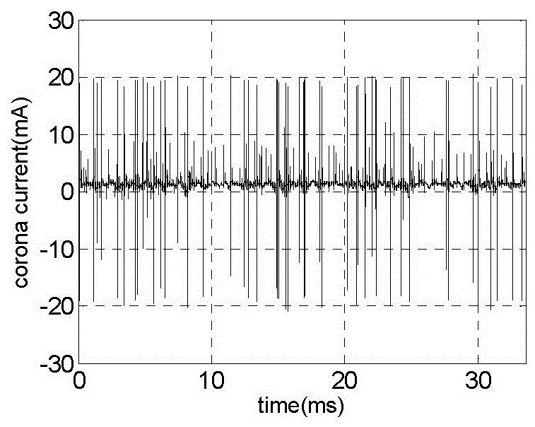 Method for obtaining acoustic noise from corona current data