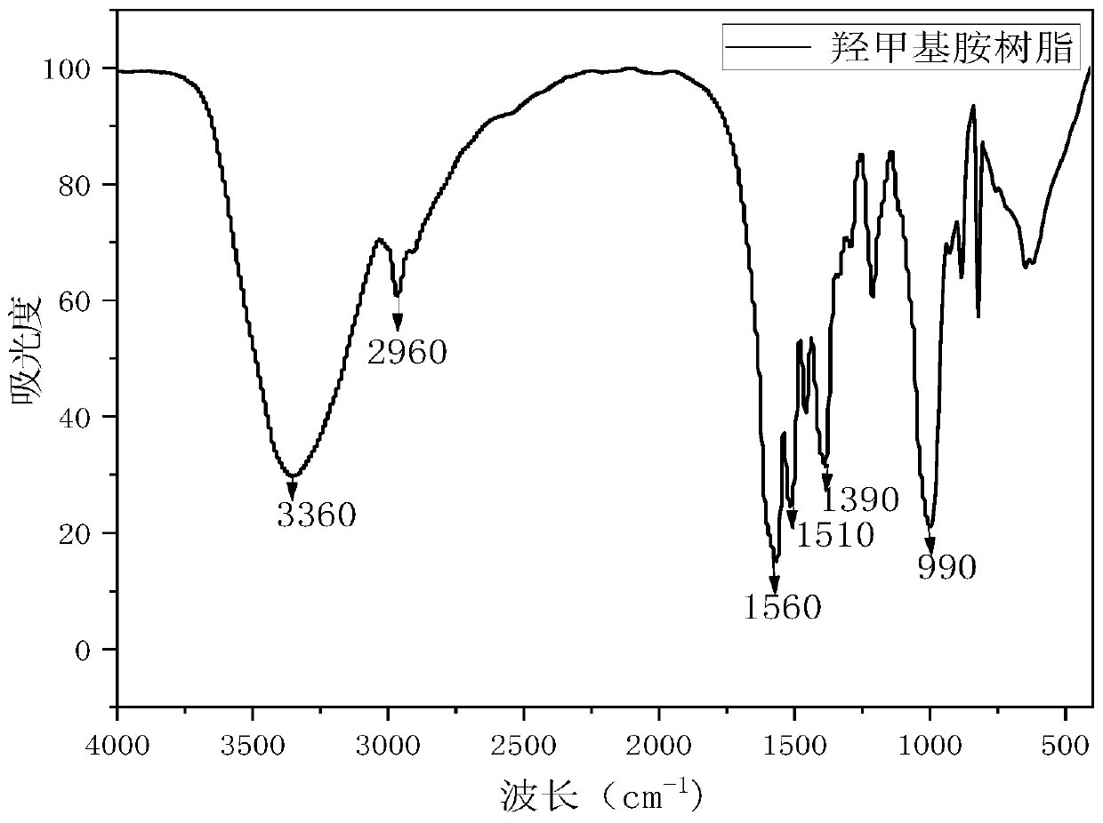 Hydroxymethylated melamino-formaldehyde resin, preparation method and application thereof