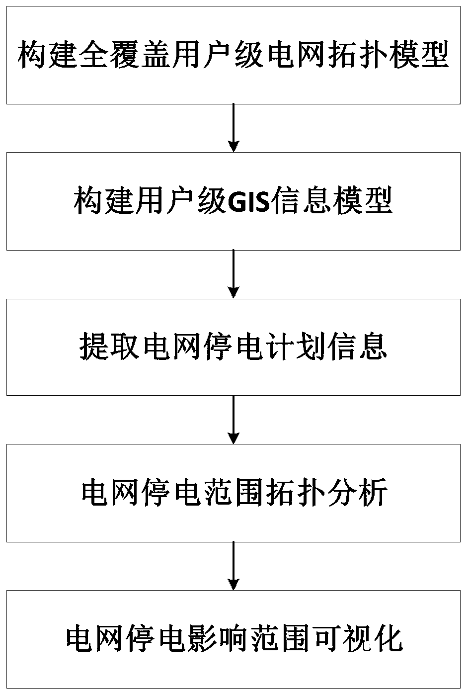 Power failure range visualization method based on GIS and power grid topology