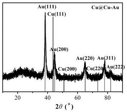 Cu@Cu-Au nano-particle with core-shell structure and preparation method and application thereof