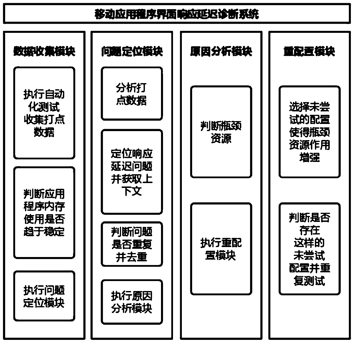 Mobile application program interface response delay diagnosis method, system and terminal