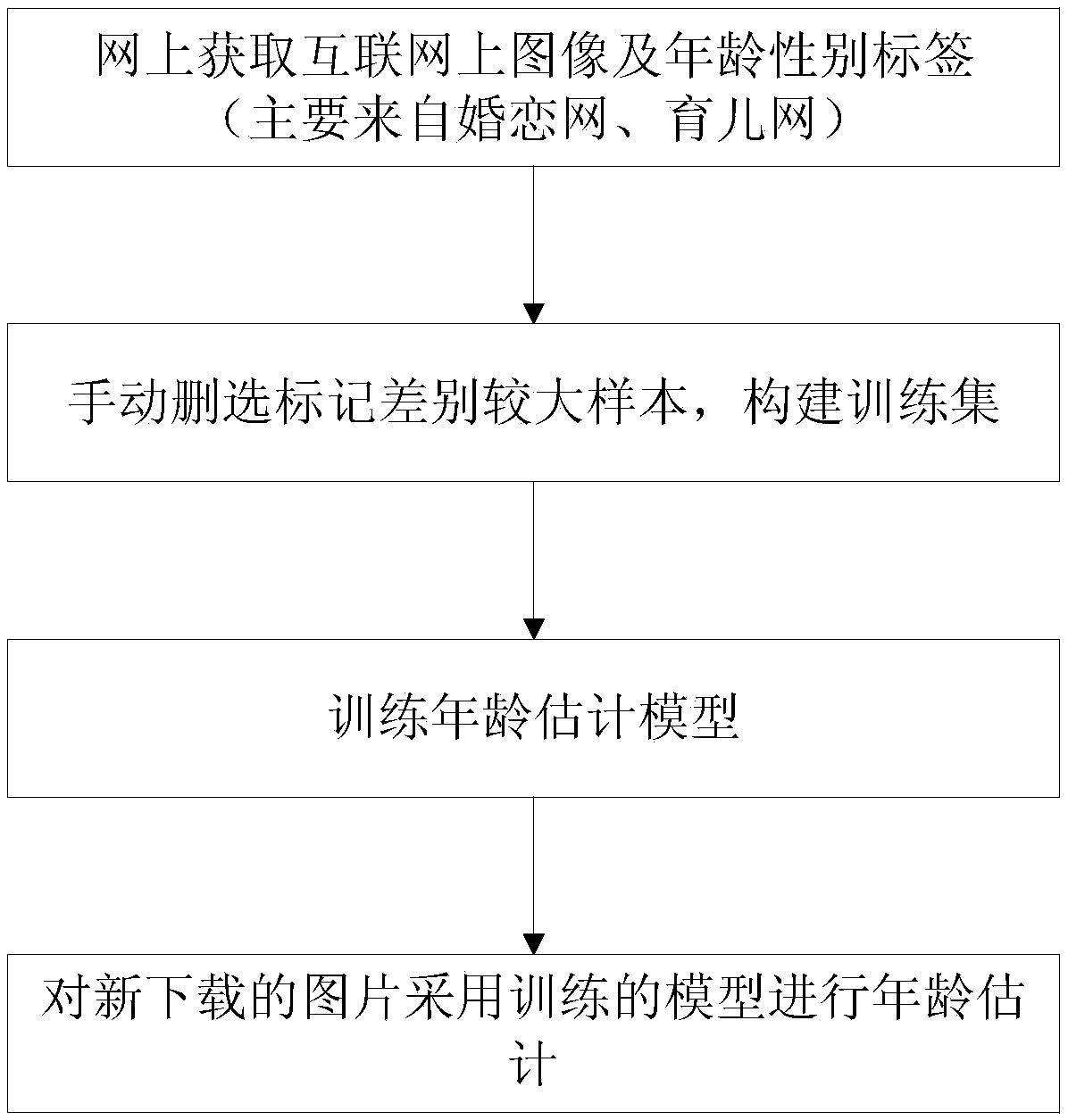 Age estimation method based on deep learning