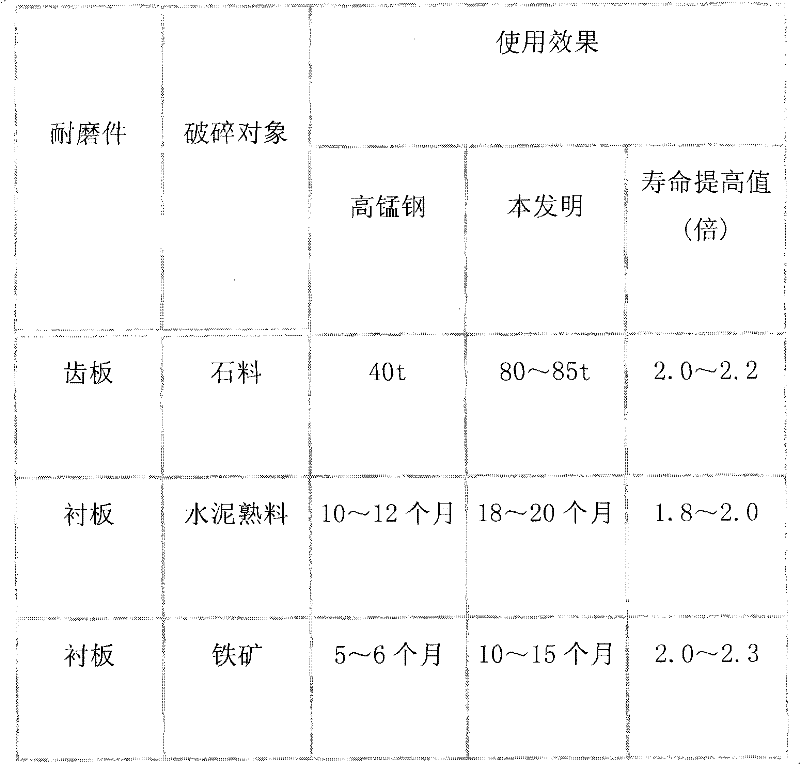 Novel martensitic wear resistant steel and production technology for steel casting thereof