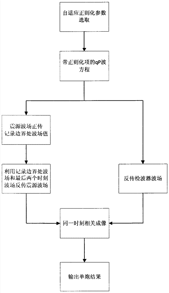 A qp-wave reverse time migration method for stable tti medium