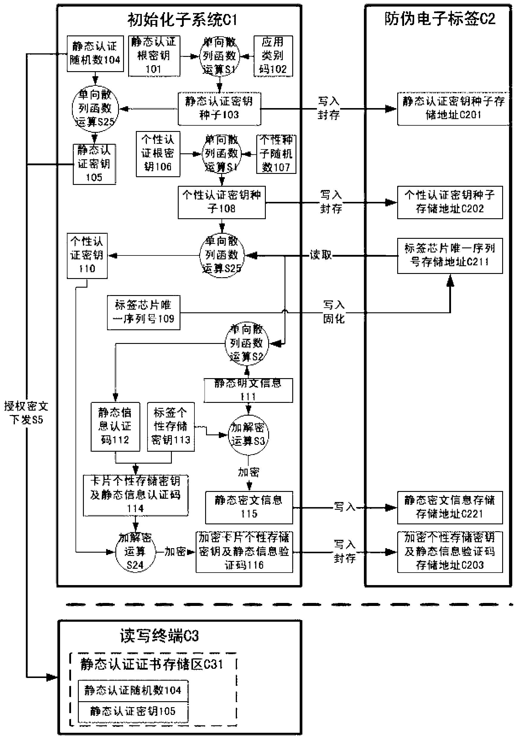 Electronic tag anti-fake authentication method