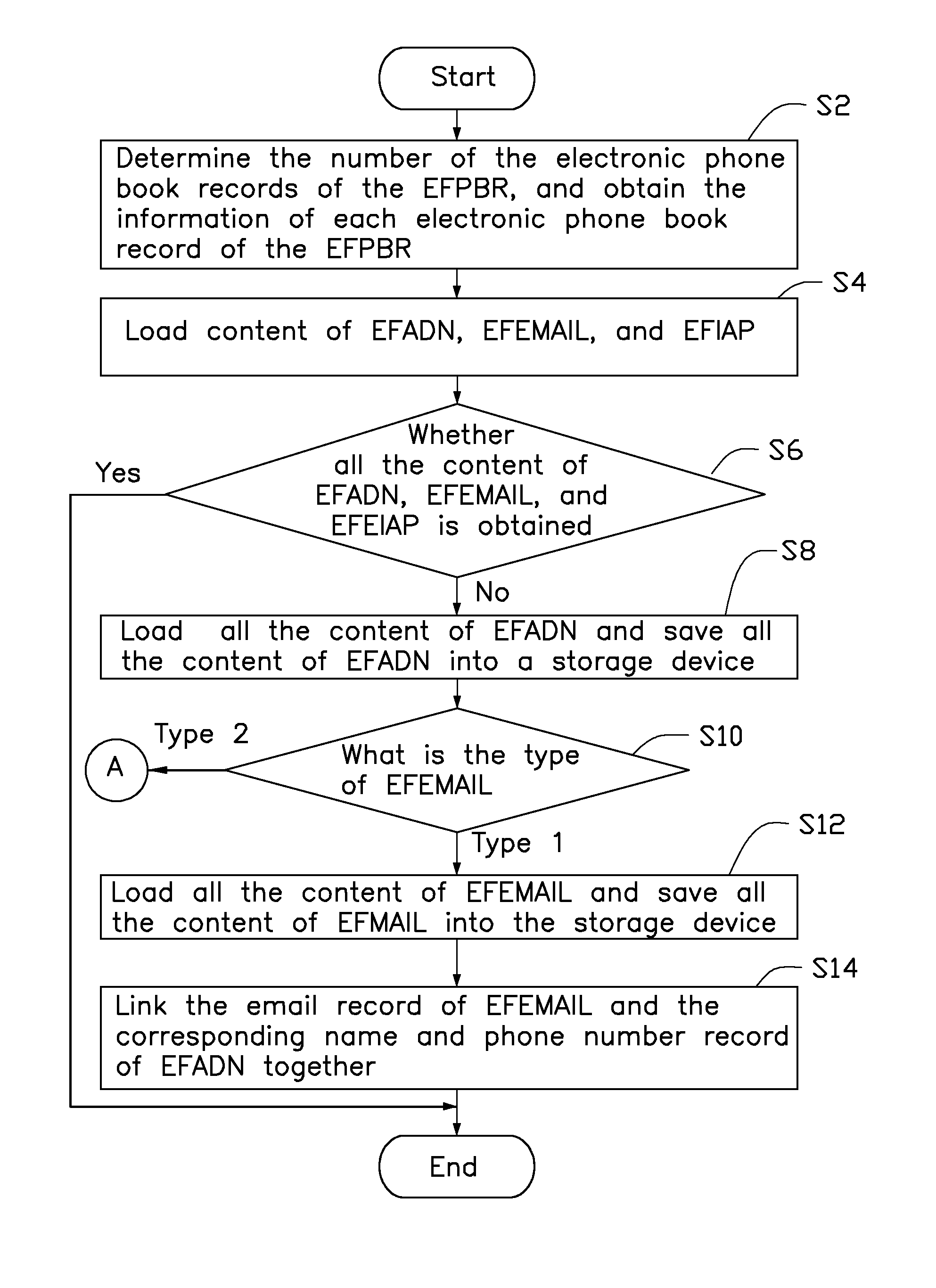 Method for managing electronic phone book used in communication devices