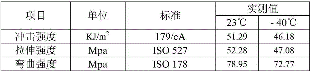 PC/ABS (Polycarbonate/Acrylonitrile Butadiene Styrene) blended material applicable to electroplating and preparation method thereof