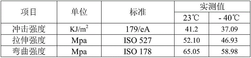 PC/ABS (Polycarbonate/Acrylonitrile Butadiene Styrene) blended material applicable to electroplating and preparation method thereof