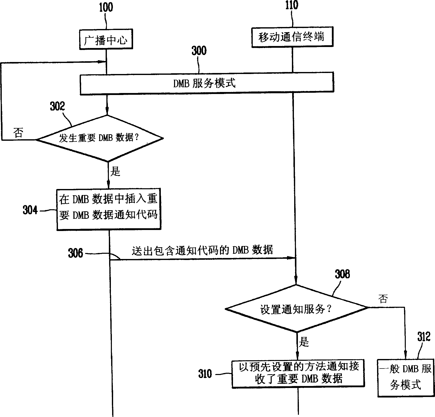 Dmb system for notifying important dmb data transmission and its method