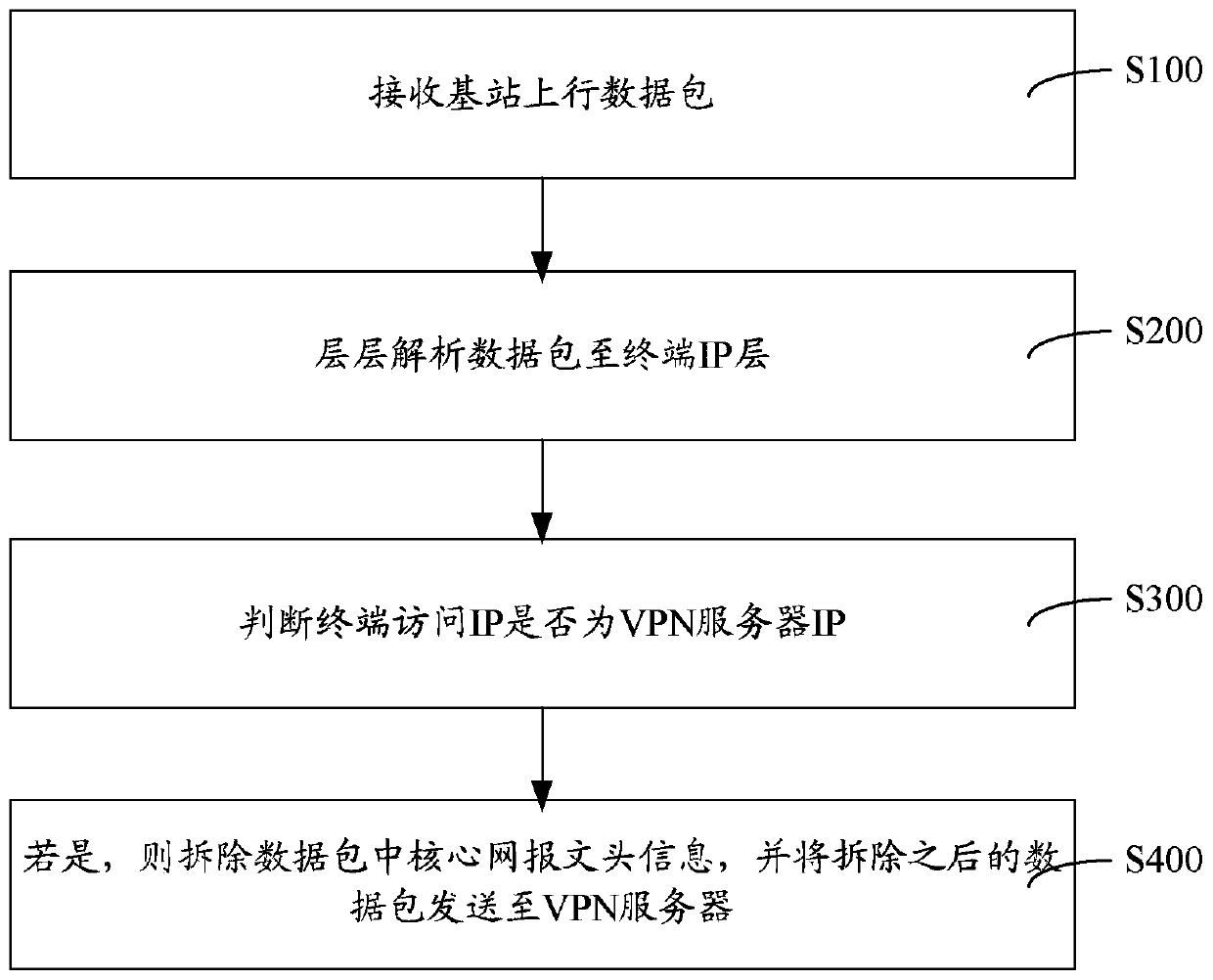 Gateway device distribution method and system in LTE-VPN evolved system