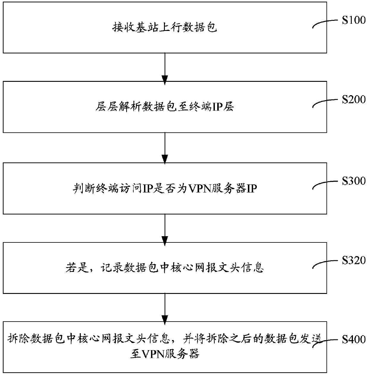 Gateway device distribution method and system in LTE-VPN evolved system