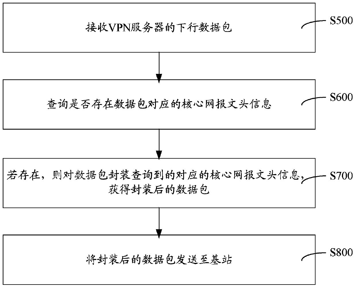 Gateway device distribution method and system in LTE-VPN evolved system