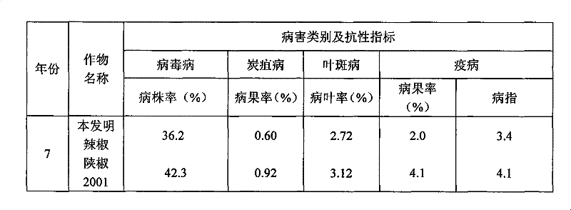 Rapid purifying and selecting method of chili pepper filial generation