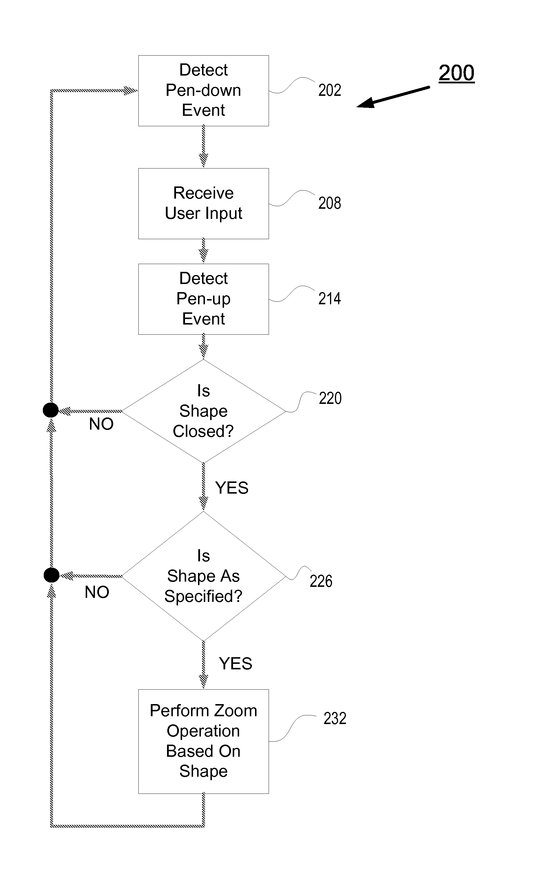 Gesture Recognition for Display Zoom Feature