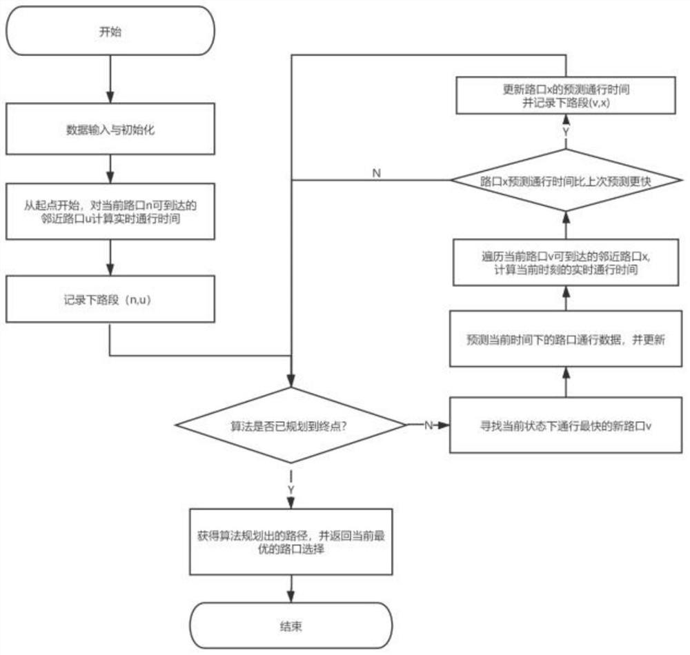 Dynamic path planning algorithm and system based on passage time and vehicle speed prediction