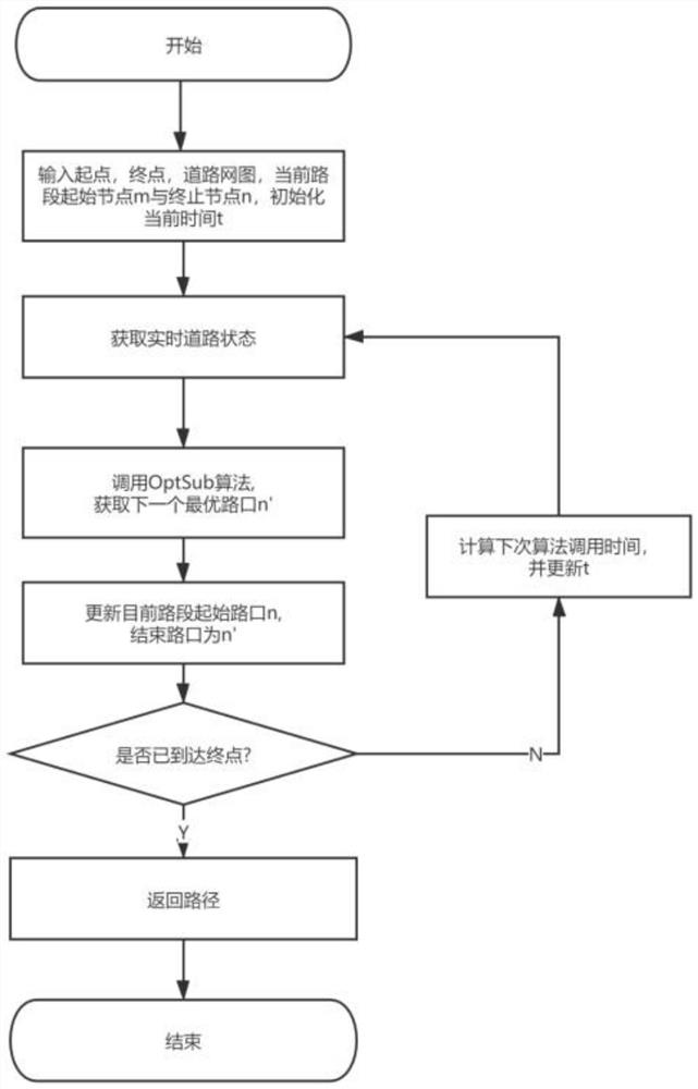 Dynamic path planning algorithm and system based on passage time and vehicle speed prediction