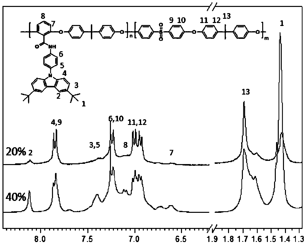 Difluoro monomer with photoelectric activity and its use in the preparation of polyarylethersulfone polymers