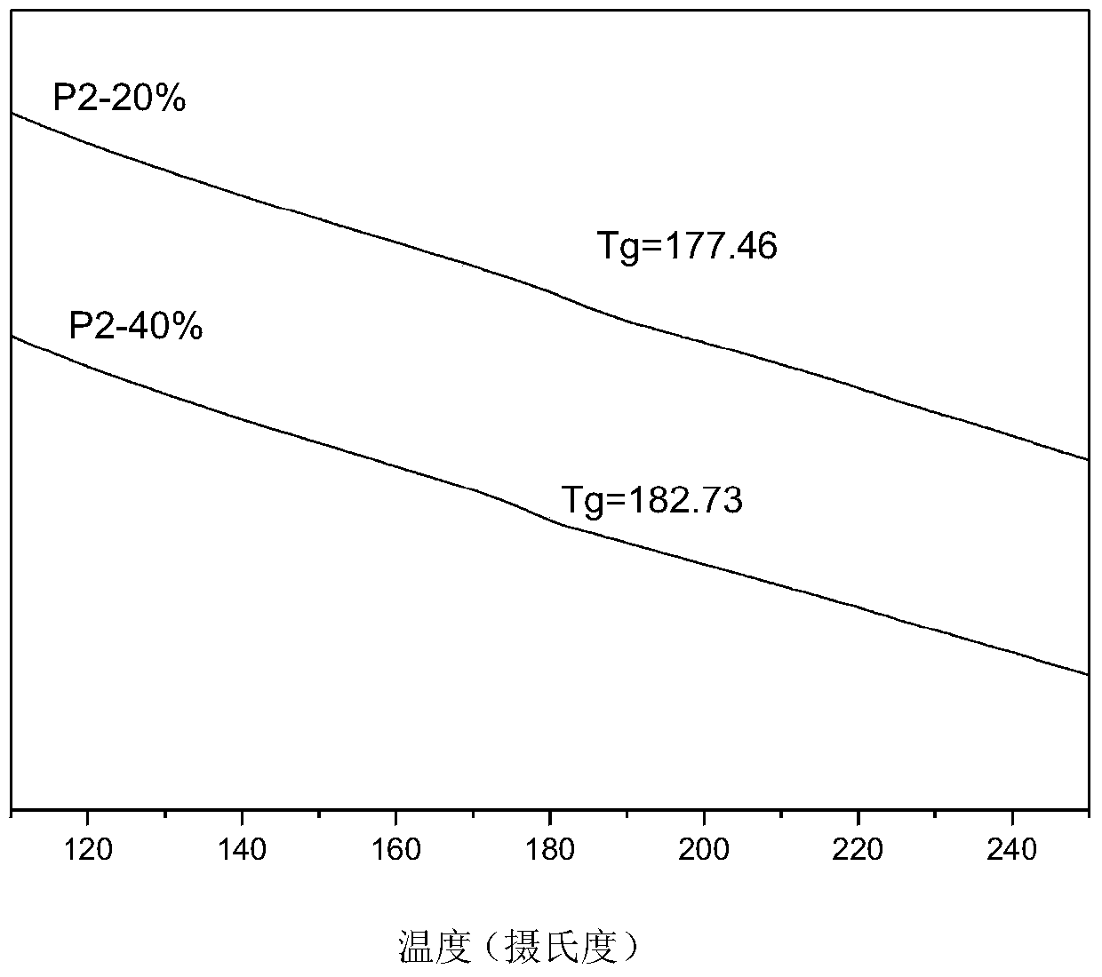 Difluoro monomer with photoelectric activity and its use in the preparation of polyarylethersulfone polymers