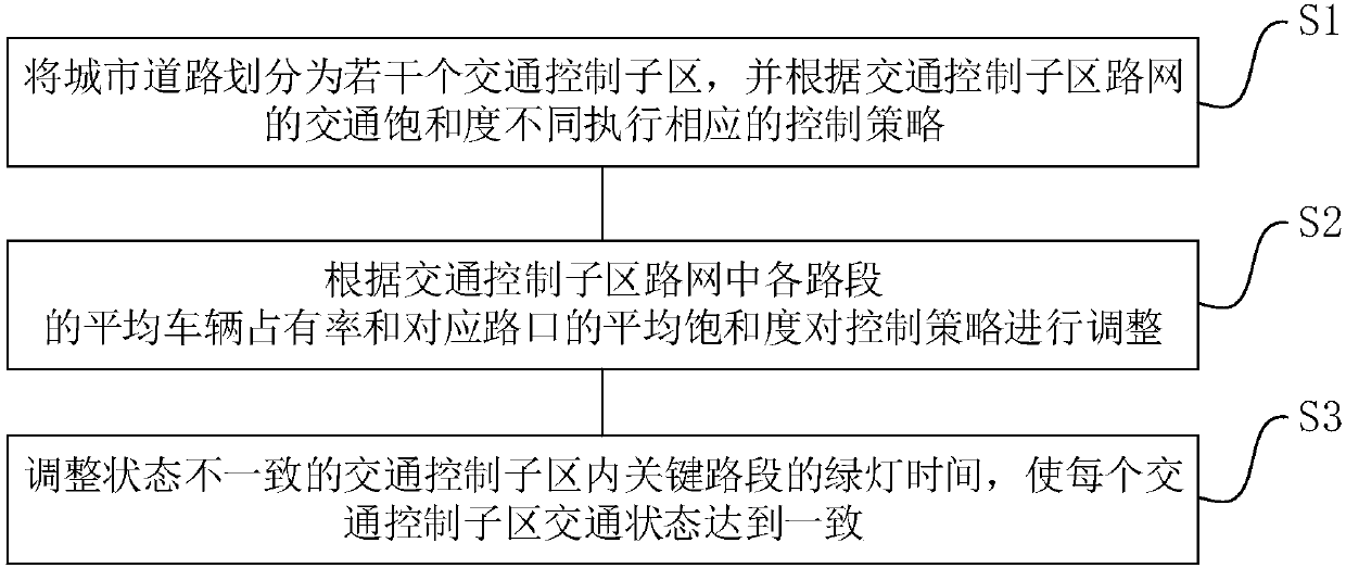 Multiple strategies based traffic control method and system