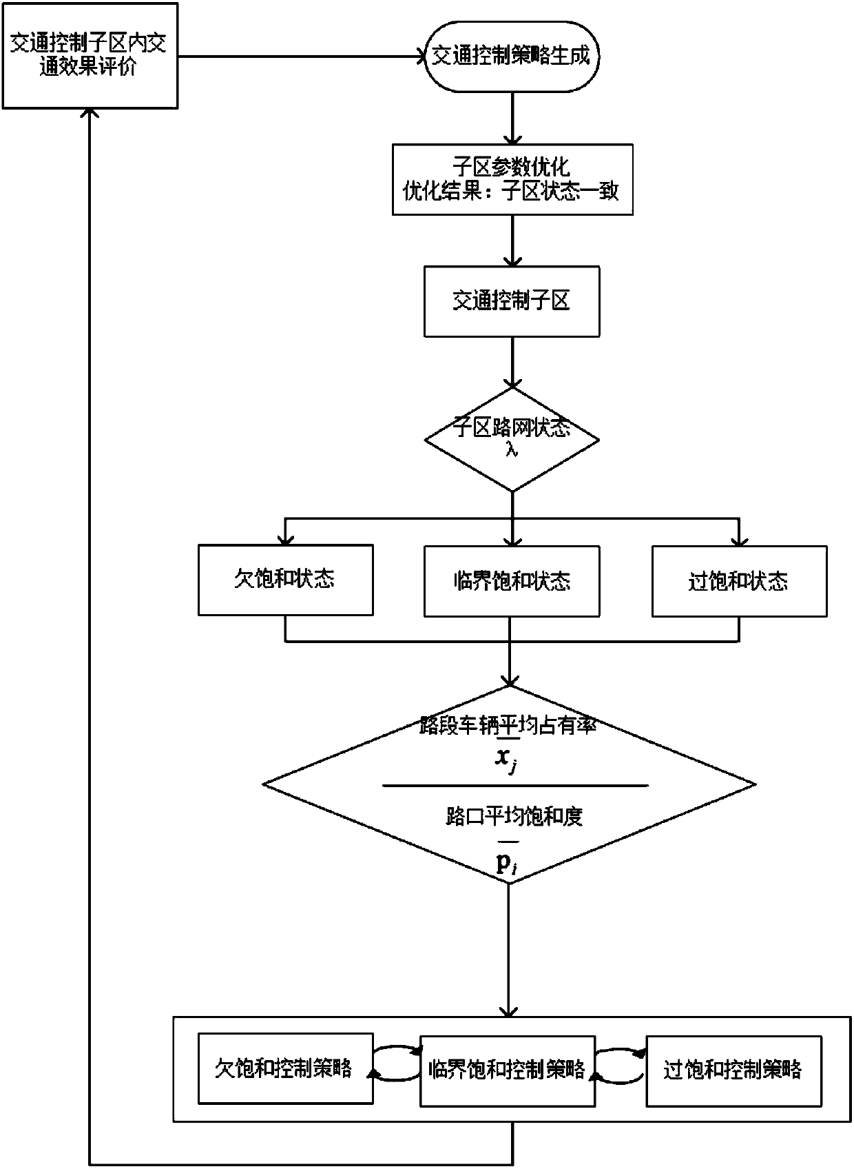 Multiple strategies based traffic control method and system