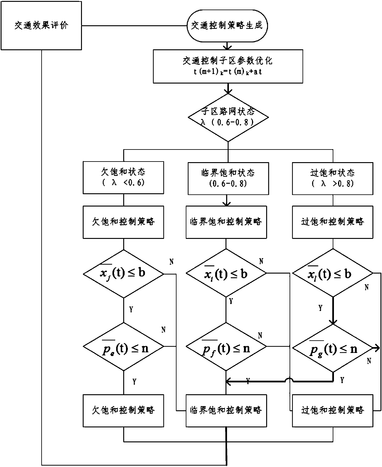 Multiple strategies based traffic control method and system