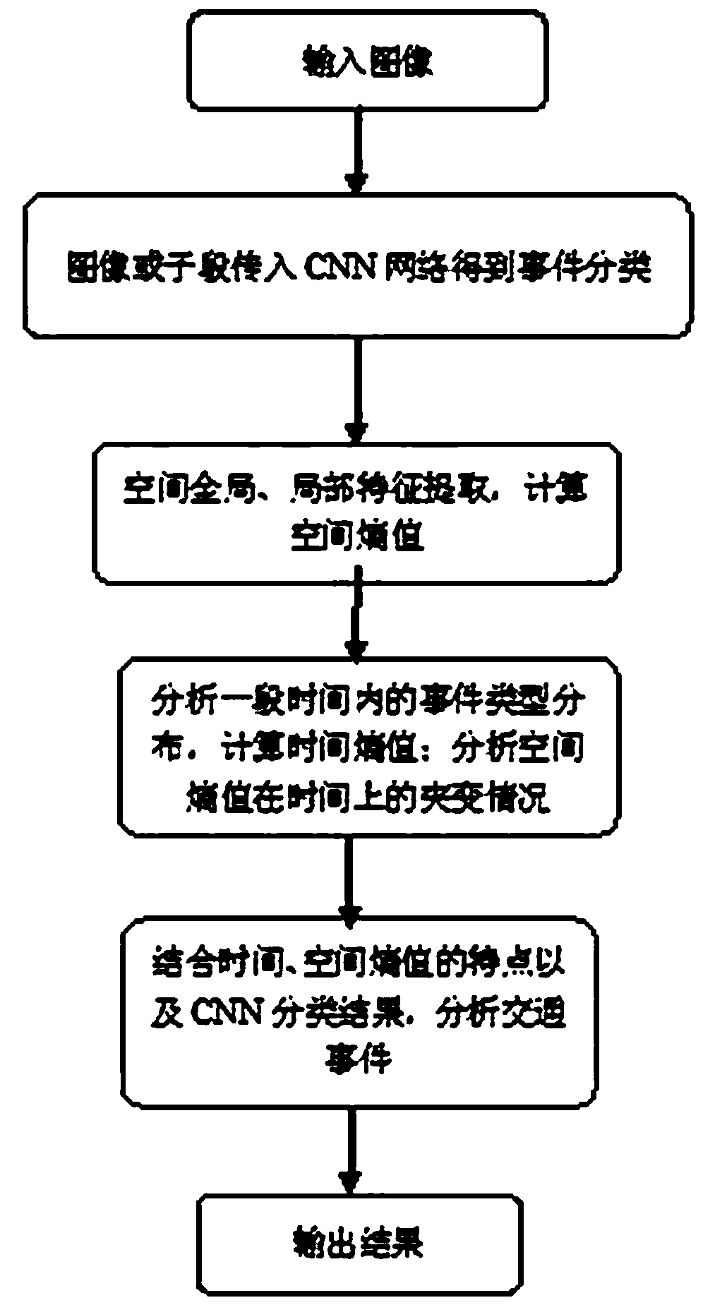 A traffic incident detection method based on depth learning and entropy model