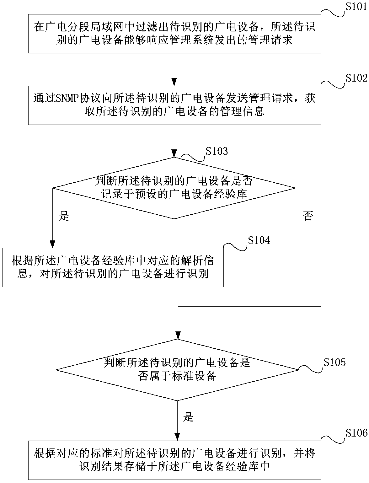 Method and device for identifying broadcast television equipment