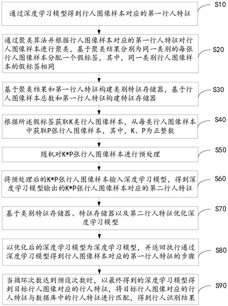 Unsupervised pedestrian re-identification method, device and equipment and readable storage medium